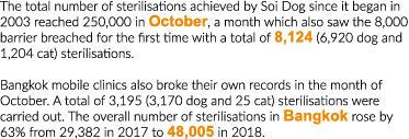 The total number of sterilisations achieved by Soi Dog since it began in 2003 reached 250,000 in October, a month whi   