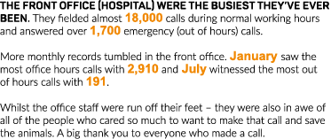 The front office (hospital) were the busiest they ve ever been  They fielded almost 18,000 calls during normal workin   