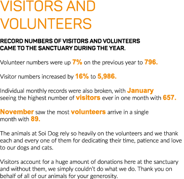 VISITORS AND VOLUNTEERS  Record numbers of visitors and volunteers came to the sanctuary during the year  Volunteer n   