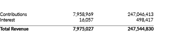 Revenue   USD  ThaiBaht                                               Contributions  7,958,969  247,046,413 Interest    