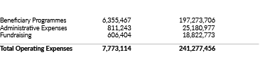 Operating Expenses   USD  ThaiBaht                                              Beneficiary Programmes  6,355,467  19   
