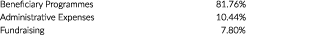 Beneficiary Programmes   81 76% Administrative Expenses   10 44% Fundraising     7 80% 