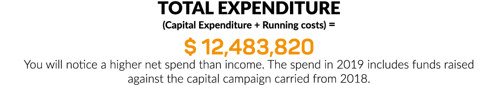 Total Expenditure (Capital Expenditure + Running costs)     12,483,820 You will notice a higher net spend than income   