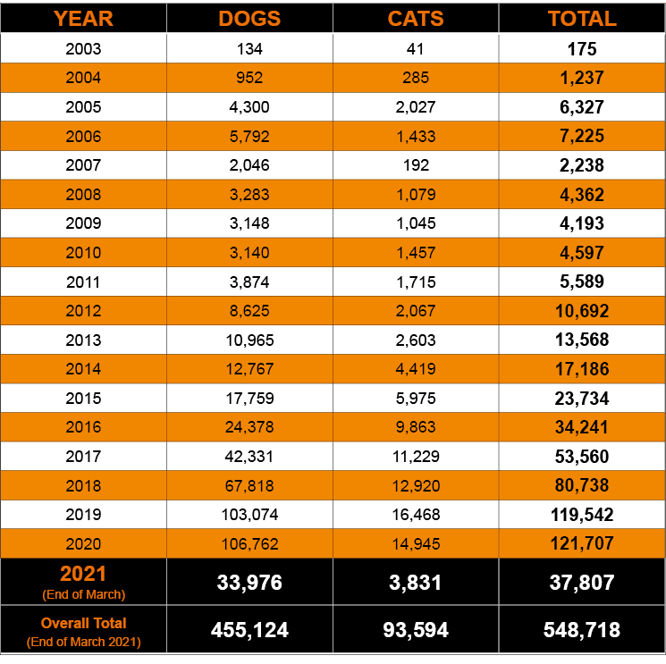 YEAR,DOGS,CATS,TOTAL,2003,134,41,175,2004,952,285,1,237,2005,4,300,2,027,6,327,2006,5,792,1,433,7,225,2007,2,046,192,   
