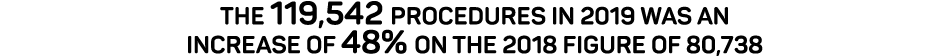 The 119,542 procedures in 2019 was an Increase of 48% on the 2018 figure of 80,738
