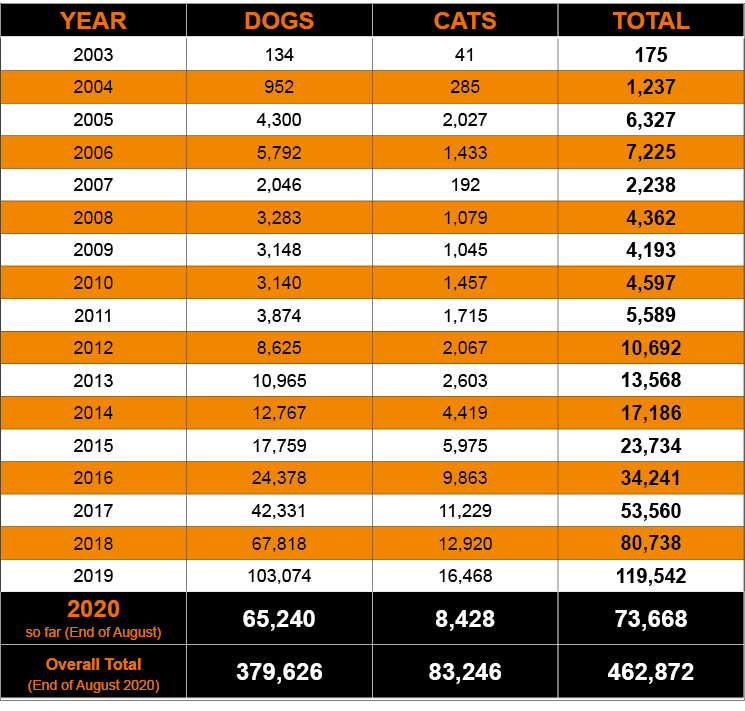 YEAR,DOGS,CATS,TOTAL,2003,134,41,175,2004,952,285,1,237,2005,4,300,2,027,6,327,2006,5,792,1,433,7,225,2007,2,046,192,   