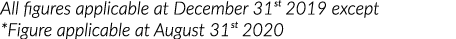 All figures applicable at December 31st 2019 except *Figure applicable at August 31st 2020